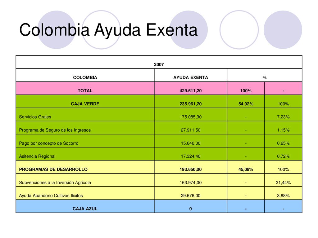 Colombia Ayuda Exenta 2007 COLOMBIA AYUDA EXENTA % TOTAL ,20