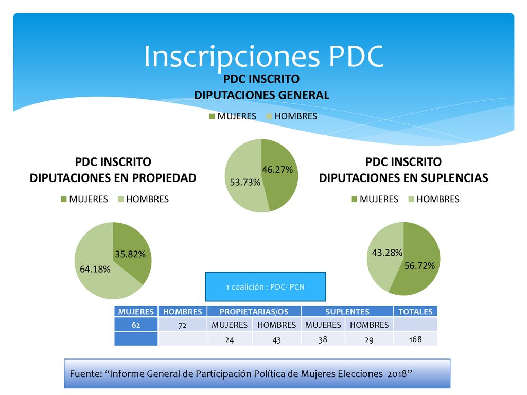 Inscripciones PDC 1 coalición : PDC- PCN. MUJERES. HOMBRES. PROPIETARIAS/OS. SUPLENTES. TOTALES.