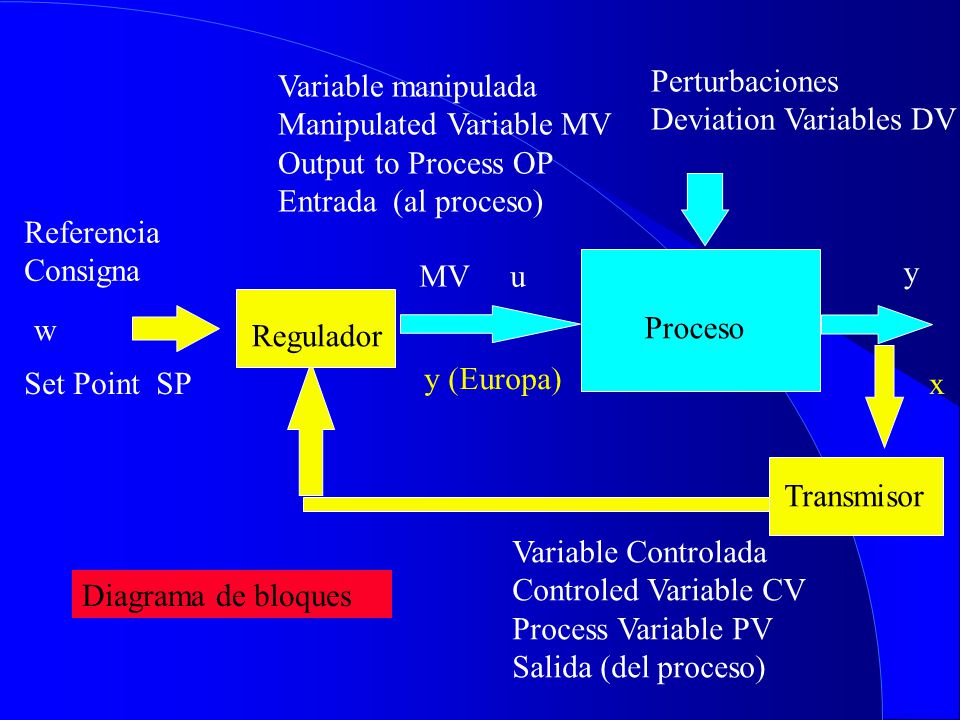 Variable manipulada Manipulated Variable MV. Output to Process OP. Entrada (al proceso) Perturbaciones.