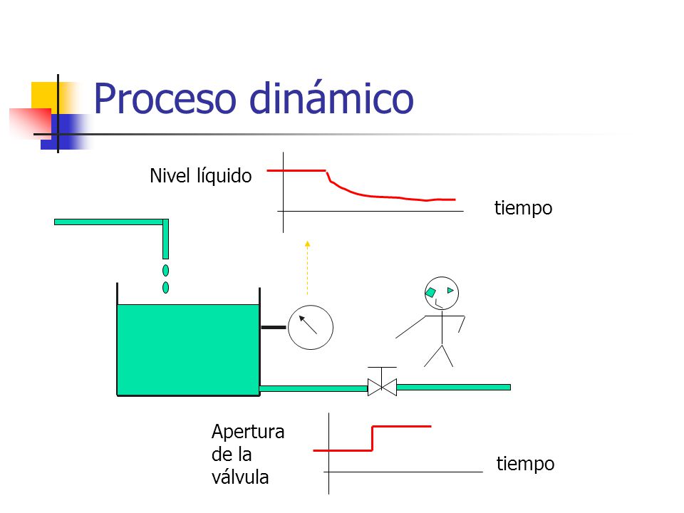 Proceso dinámico Nivel líquido tiempo Apertura de la válvula tiempo