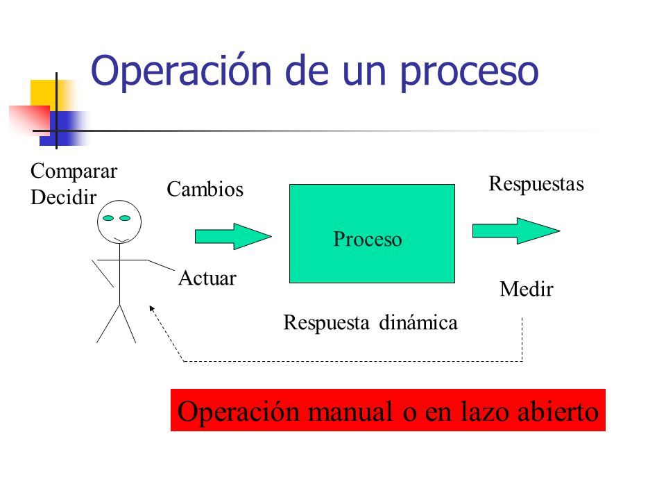 Operación de un proceso