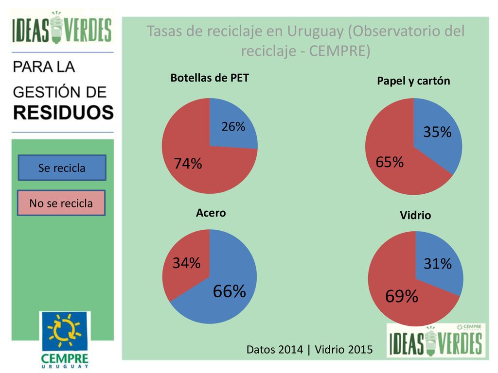 Tasas de reciclaje en Uruguay (Observatorio del reciclaje - CEMPRE)