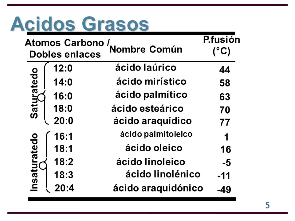 Acidos Grasos 20:4 18:3 18:2 18:1 16:1 20:0 18:0 16:0 14:0 12:0