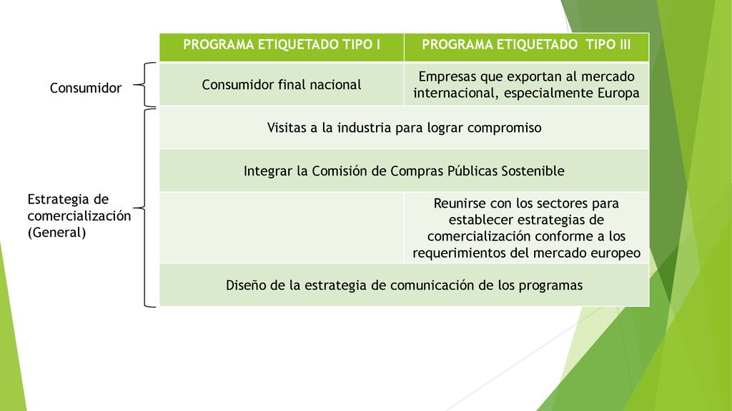 PROGRAMA ETIQUETADO TIPO I PROGRAMA ETIQUETADO TIPO III