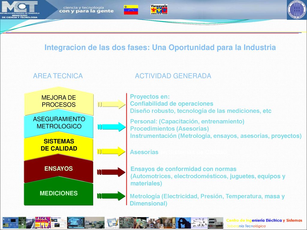 Integracion de las dos fases: Una Oportunidad para la Industria