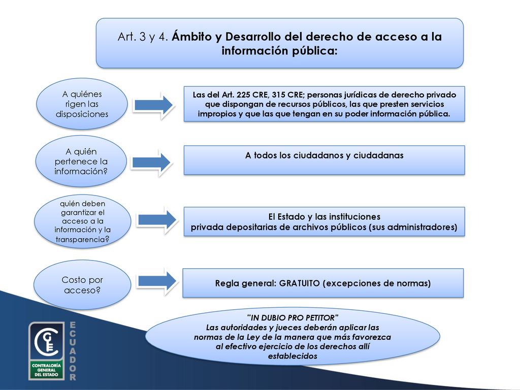 Art. 3 y 4. Ámbito y Desarrollo del derecho de acceso a la información pública: