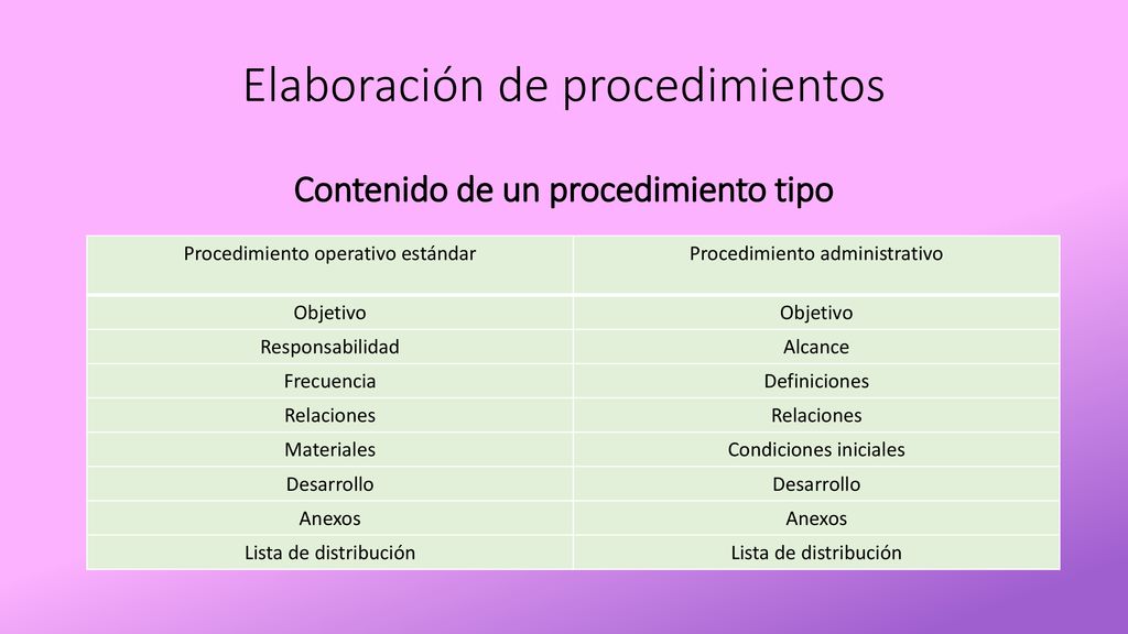 Elaboración de procedimientos Contenido de un procedimiento tipo