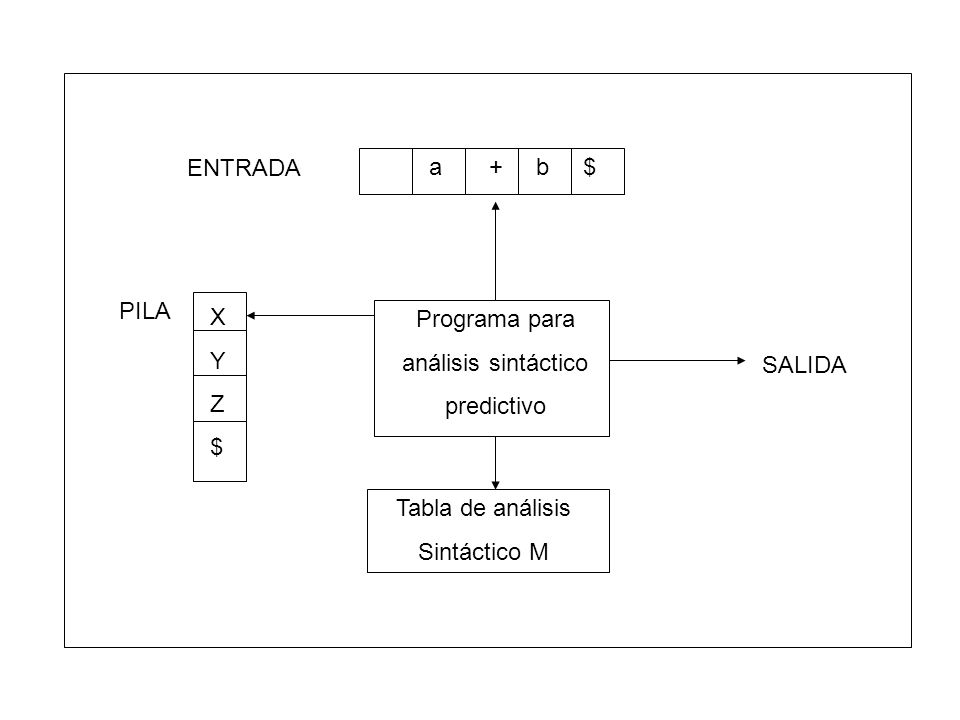 Programa para análisis sintáctico. predictivo. a + b $ X. Y. Z. $ ENTRADA. SALIDA.
