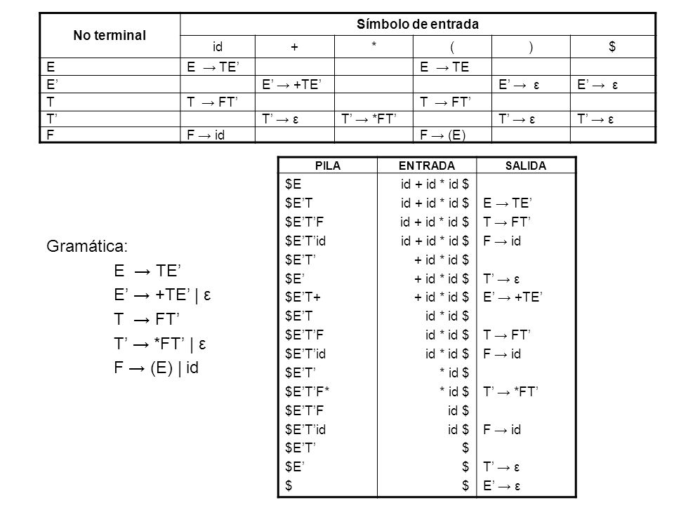 Gramática: E → TE’ E’ → +TE’ | ε T → FT’ T’ → *FT’ | ε F → (E) | id