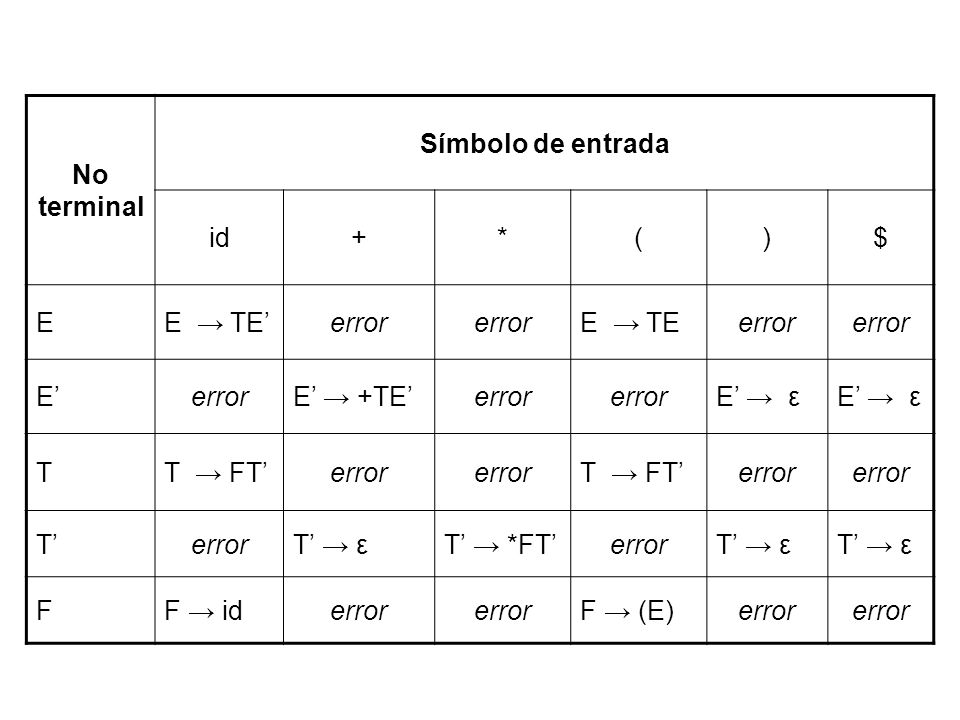 No terminal Símbolo de entrada. id. + * ( ) $ E. E → TE’ error. E → TE. E’ E’ → +TE’ E’ → ε.