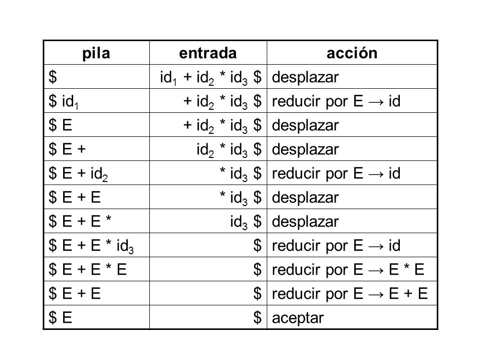 pila entrada. acción. $ id1 + id2 * id3 $ desplazar. $ id1. + id2 * id3 $ reducir por E → id.
