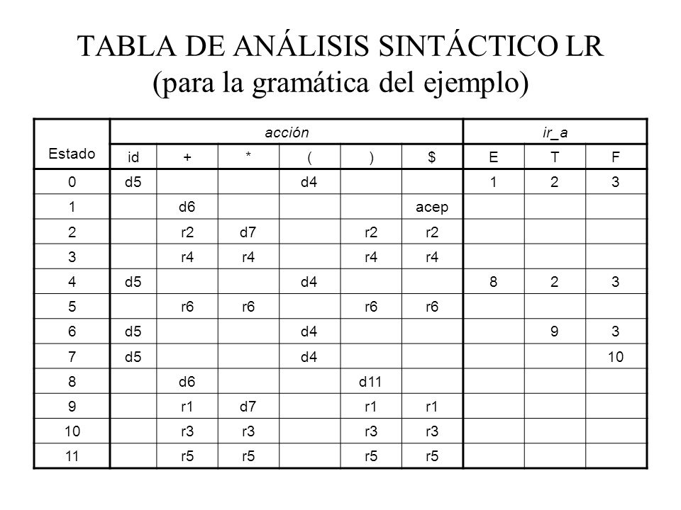 TABLA DE ANÁLISIS SINTÁCTICO LR (para la gramática del ejemplo)