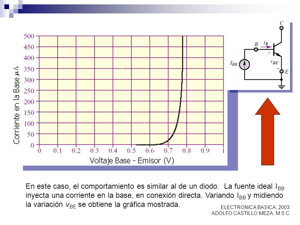 En este caso, el comportamiento es similar al de un diodo