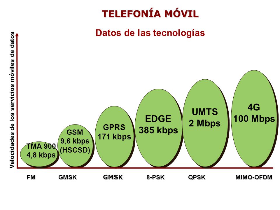 Datos de las tecnologías Velocidades de los servicios móviles de datos