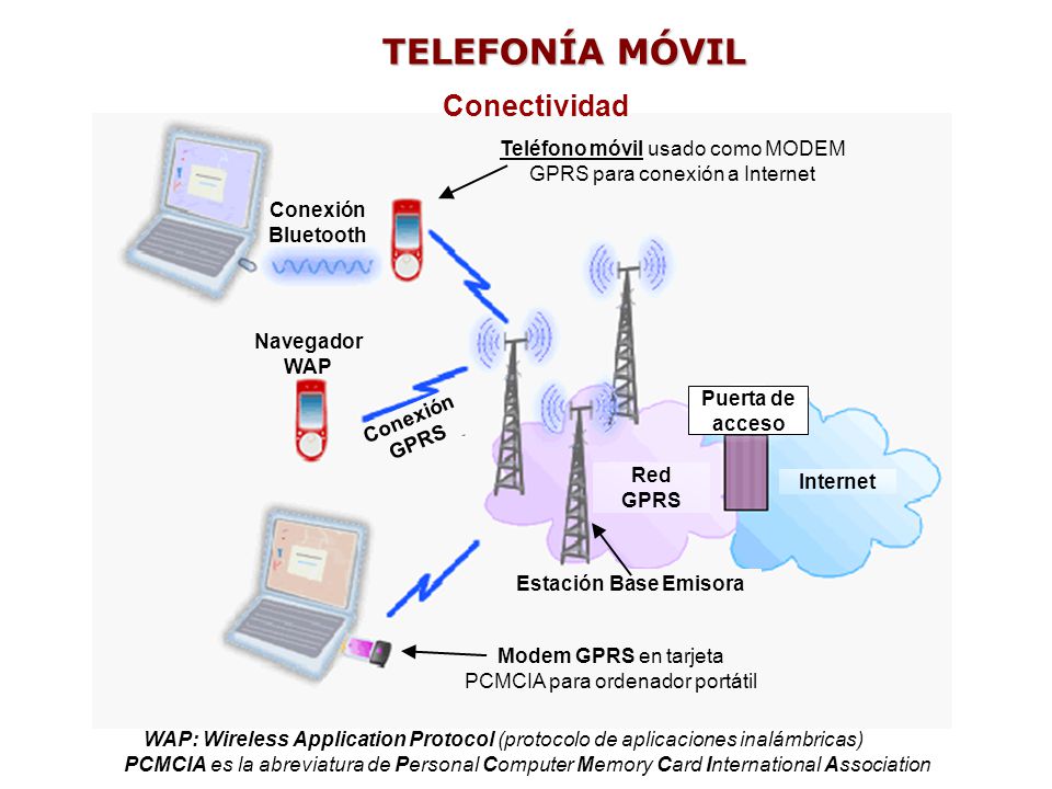 Conectividad Conexión. Bluetooth. Teléfono móvil usado como MODEM GPRS para conexión a Internet. Navegador WAP.