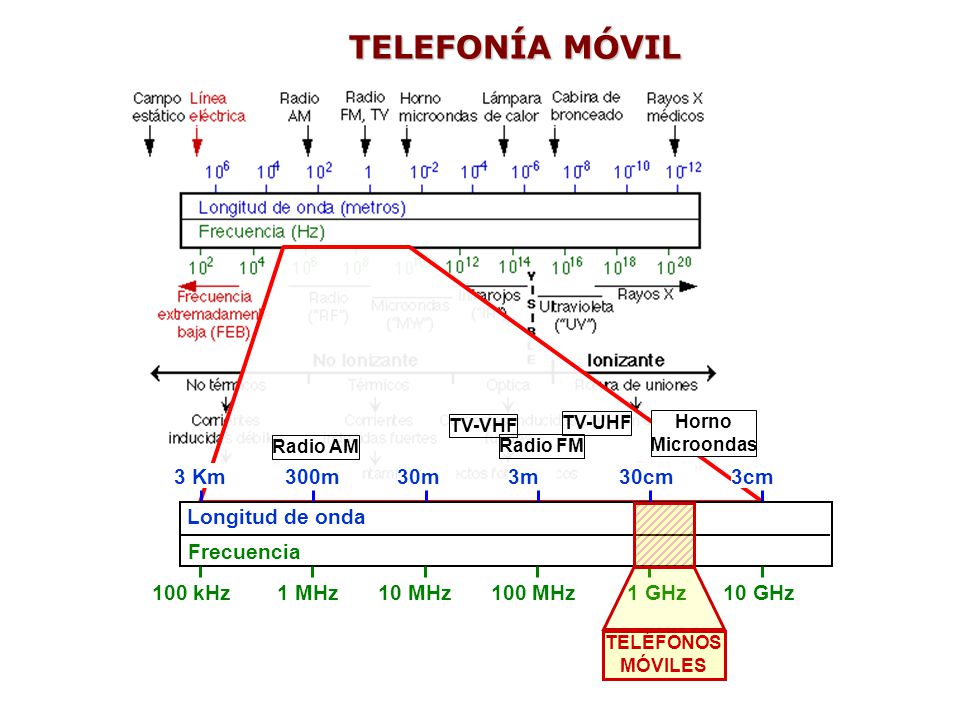 ¿El móvil ¡Qué Miedo! EFECTO DE LAS ONDAS ELECTROMAGNÉTICAS (EM) EN EL CUERPO HUMANO.