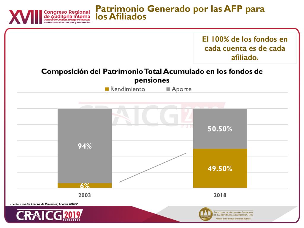 El 100% de los fondos en cada cuenta es de cada afiliado.