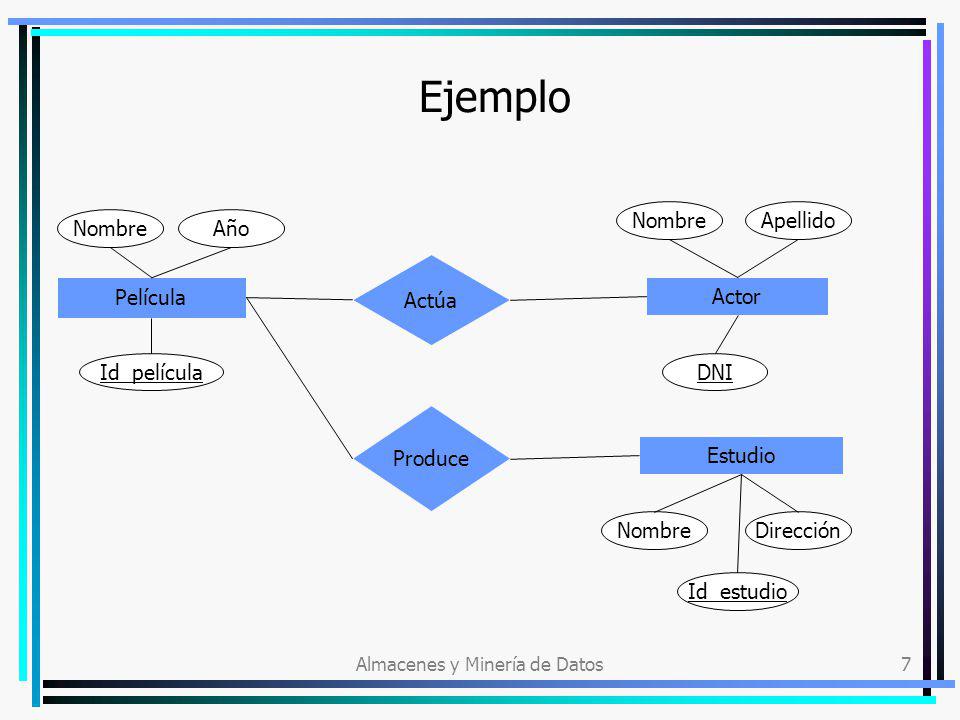 Almacenes y Minería de Datos