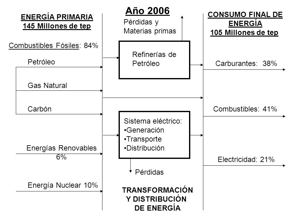 Año 2006 CONSUMO FINAL DE ENERGÍA 105 Millones de tep ENERGÍA PRIMARIA