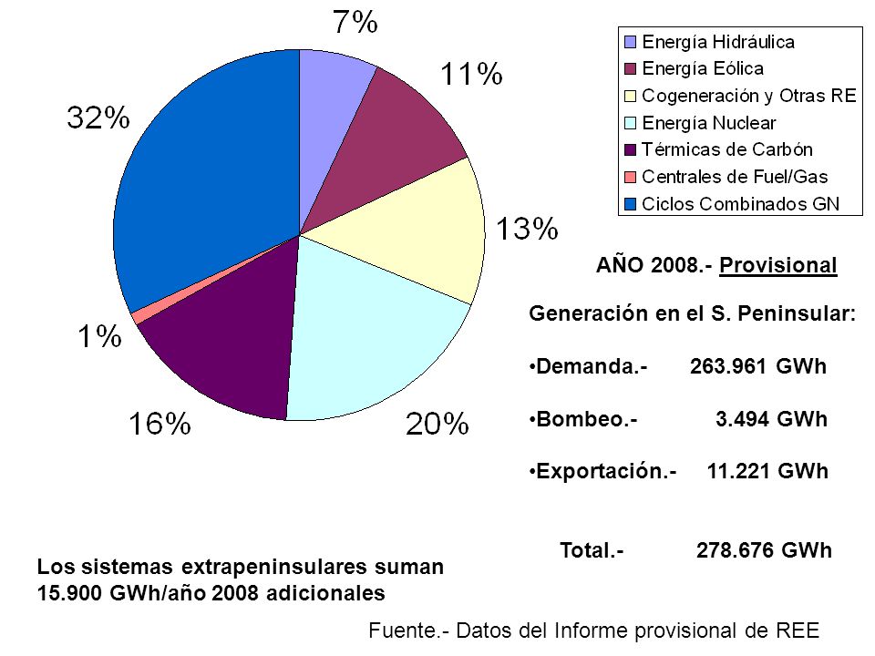 AÑO Provisional Generación en el S. Peninsular: Demanda GWh. Bombeo GWh.