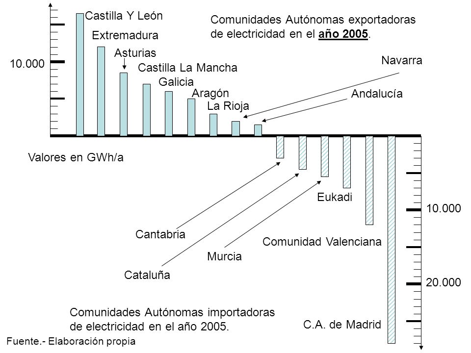 Comunidades Autónomas exportadoras de electricidad en el año
