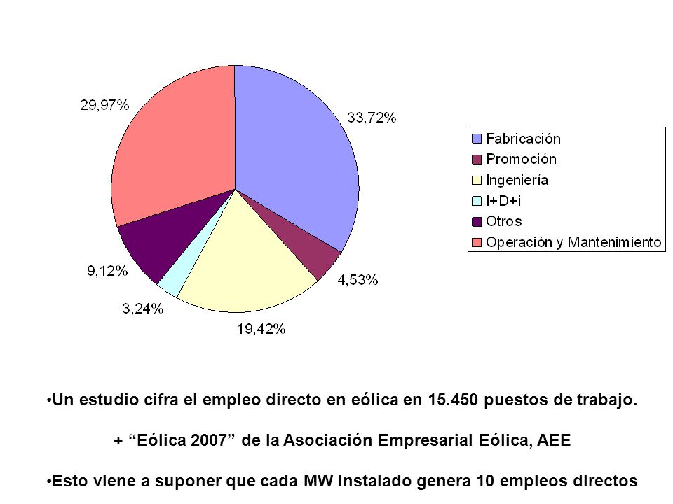 Un estudio cifra el empleo directo en eólica en 15