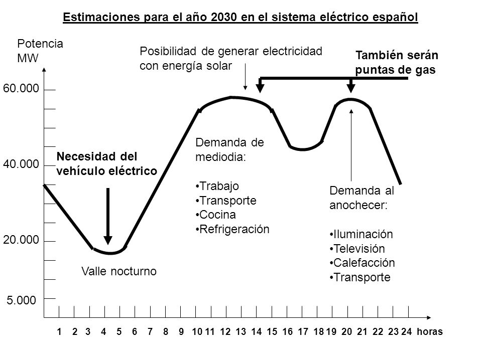 Estimaciones para el año 2030 en el sistema eléctrico español