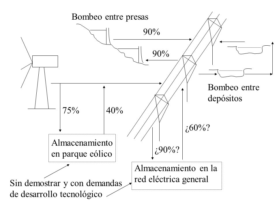 Bombeo entre presas 90% 90% Bombeo entre. depósitos. 75% 40% ¿60% Almacenamiento. en parque eólico.
