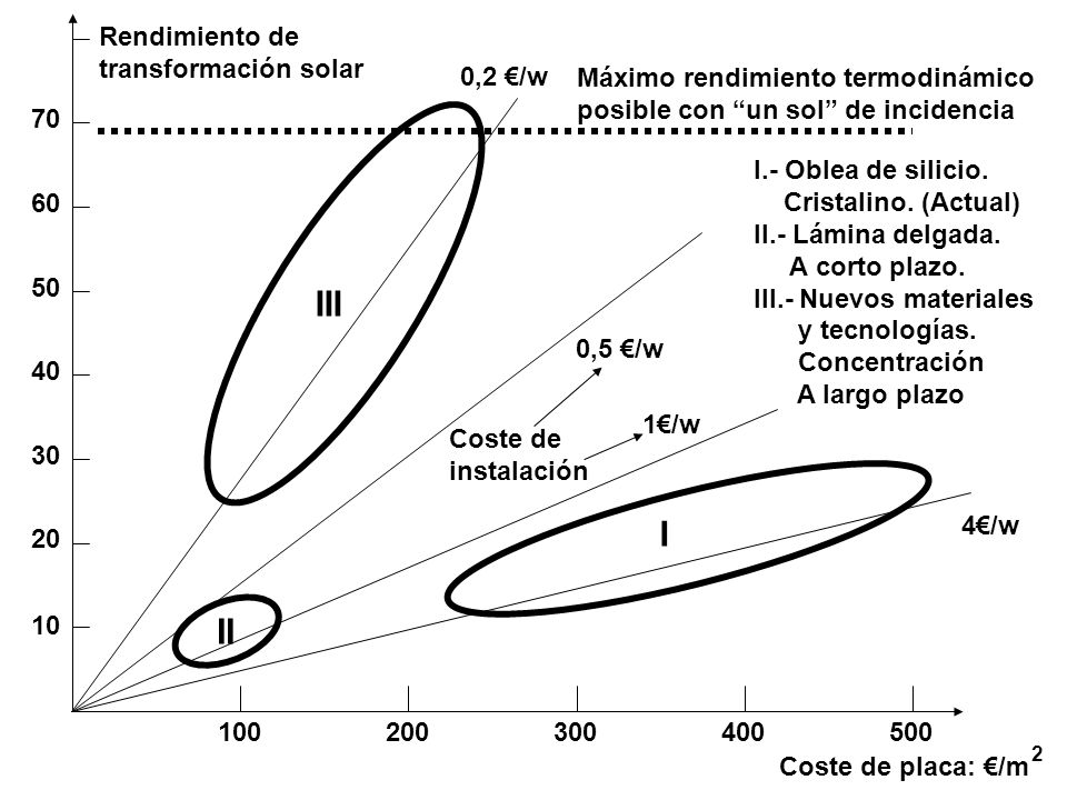 III I II Rendimiento de transformación solar 0,2 €/w