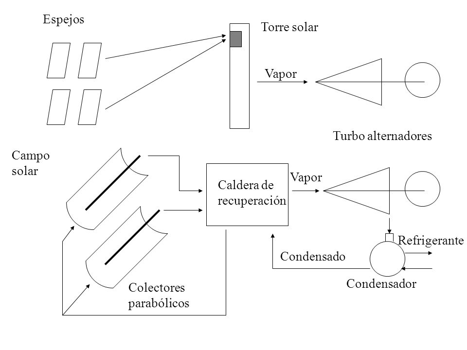 Espejos Torre solar. Vapor. Turbo alternadores. Campo. solar. Vapor. Caldera de. recuperación.