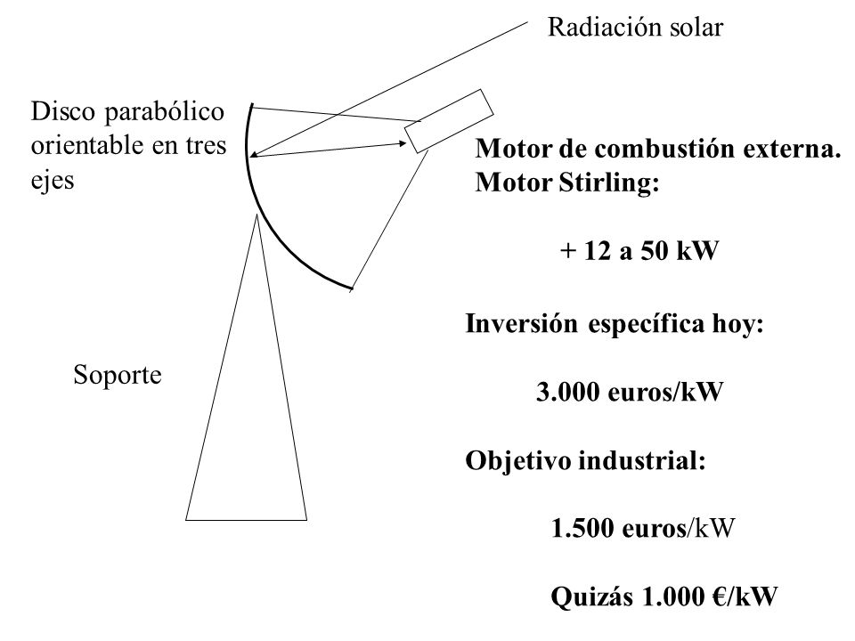 Radiación solar Disco parabólico. orientable en tres. ejes. Motor de combustión externa. Motor Stirling: