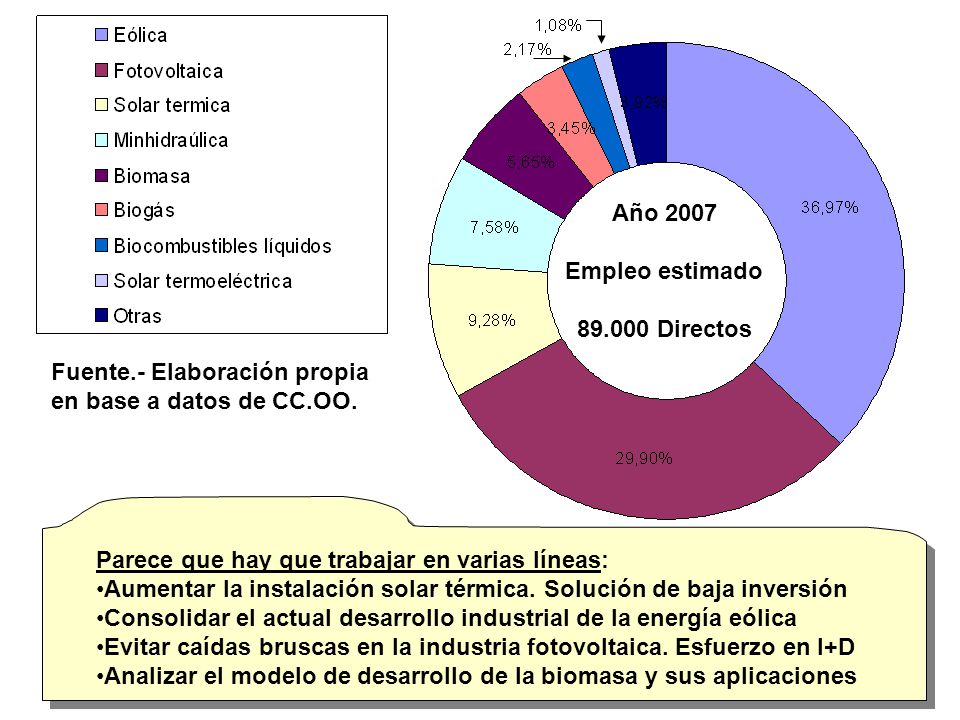 Año 2007 Empleo estimado Directos. Fuente.- Elaboración propia. en base a datos de CC.OO.