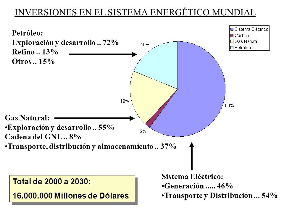 INVERSIONES EN EL SISTEMA ENERGÉTICO MUNDIAL