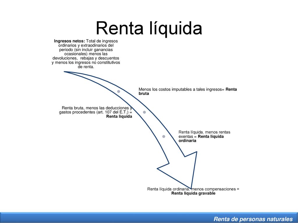Renta líquida ordinaria, menos compensaciones = Renta líquida gravable