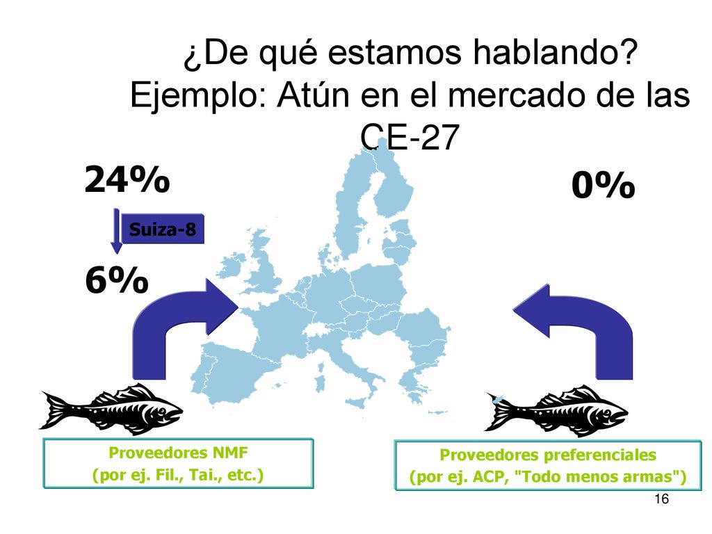 ¿De qué estamos hablando Ejemplo: Atún en el mercado de las CE-27