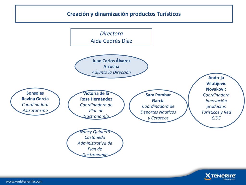 Creación y dinamización productos Turísticos