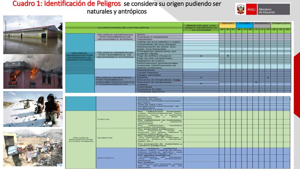 Cuadro 1: Identificación de Peligros se considera su origen pudiendo ser naturales y antrópicos