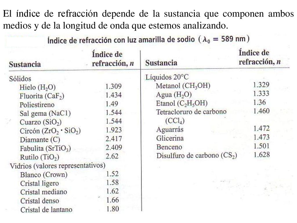 El índice de refracción depende de la sustancia que componen ambos medios y de la longitud de onda que estemos analizando.