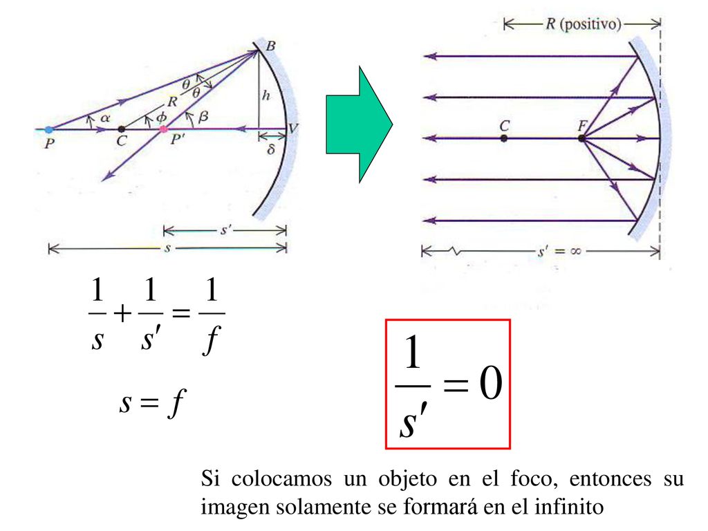 Si colocamos un objeto en el foco, entonces su imagen solamente se formará en el infinito