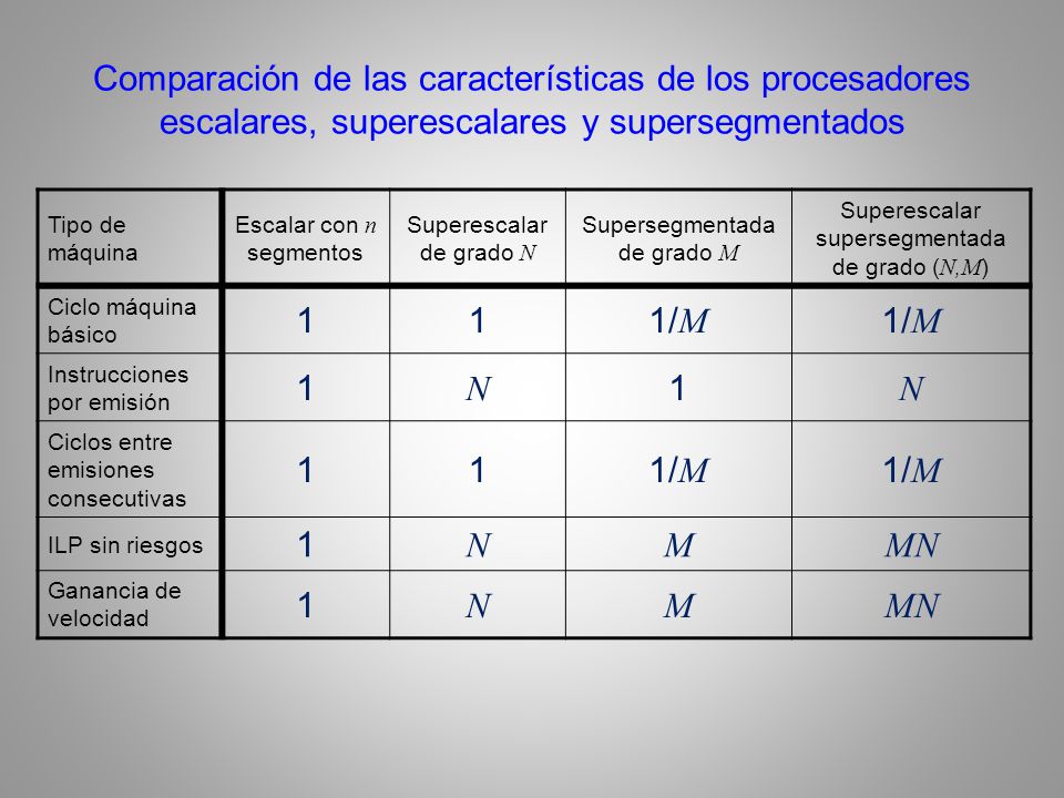 Comparación de las características de los procesadores escalares, superescalares y supersegmentados