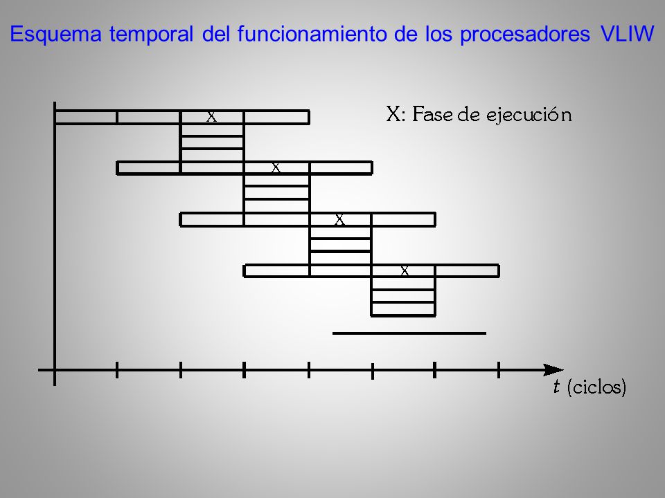Esquema temporal del funcionamiento de los procesadores VLIW