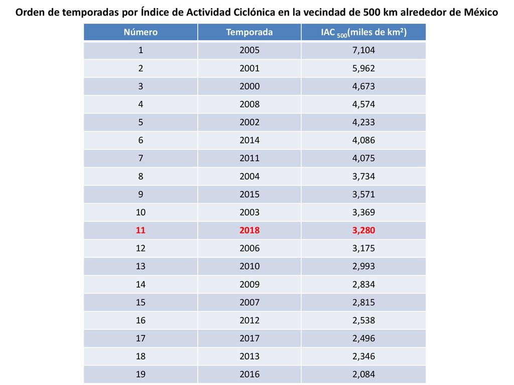Orden de temporadas por Índice de Actividad Ciclónica en la vecindad de 500 km alrededor de México