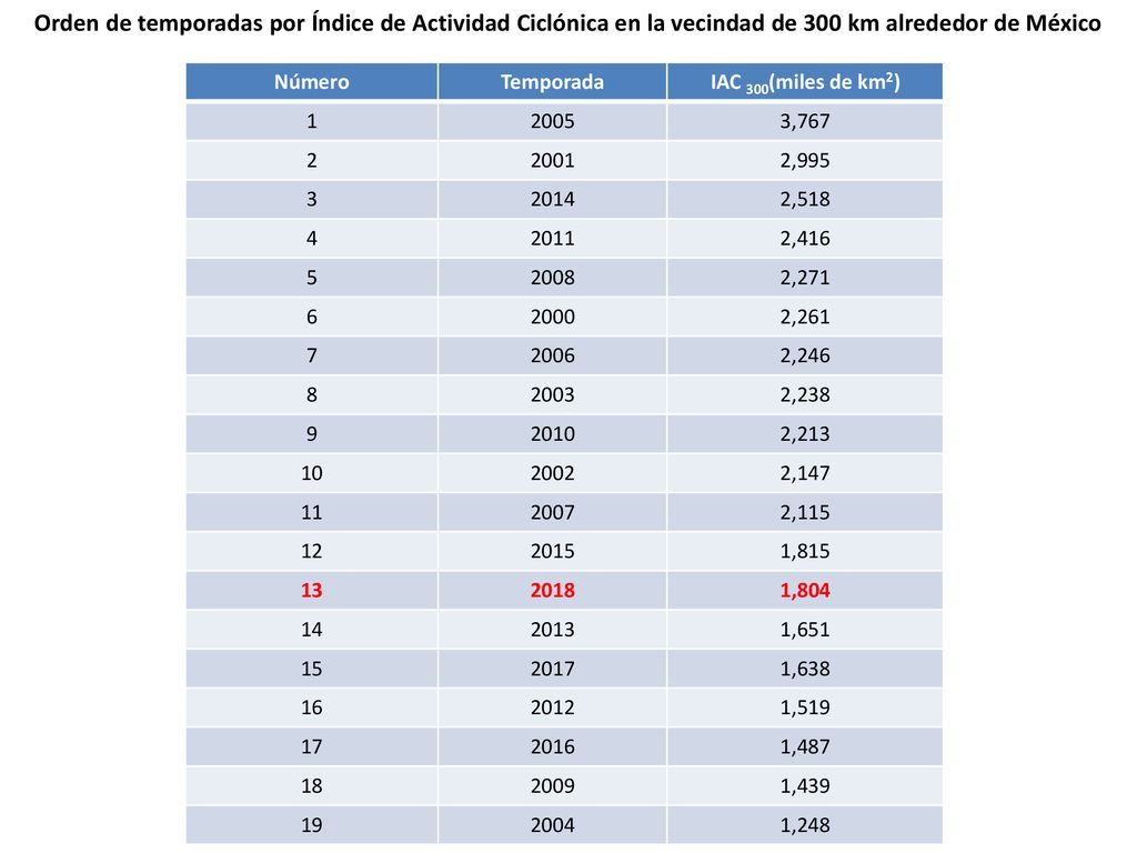 Orden de temporadas por Índice de Actividad Ciclónica en la vecindad de 300 km alrededor de México