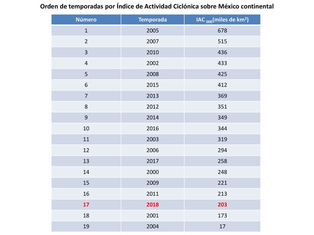 Orden de temporadas por Índice de Actividad Ciclónica sobre México continental