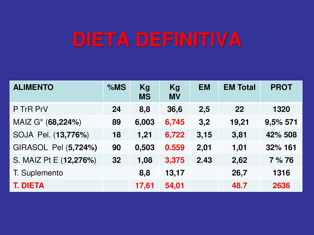 DIETA DEFINITIVA ALIMENTO %MS Kg MS Kg MV EM EM Total PROT P TrR PrV