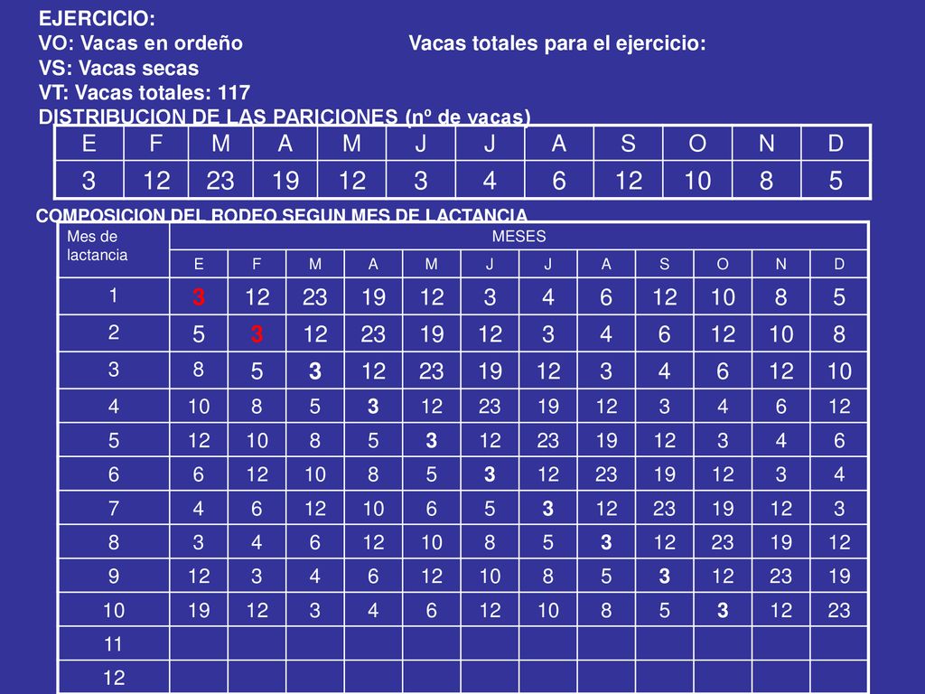 EJERCICIO: VO: Vacas en ordeño Vacas totales para el ejercicio: VS: Vacas secas. VT: Vacas totales: 117.
