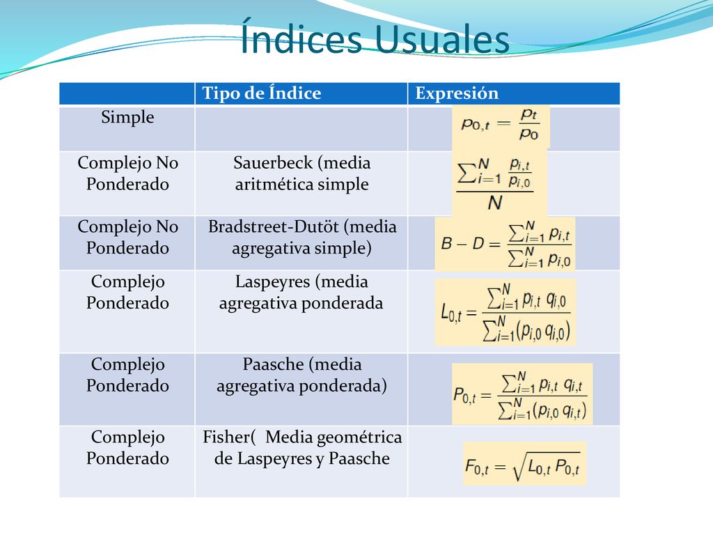 Índices Usuales Tipo de Índice Expresión Simple Complejo No Ponderado