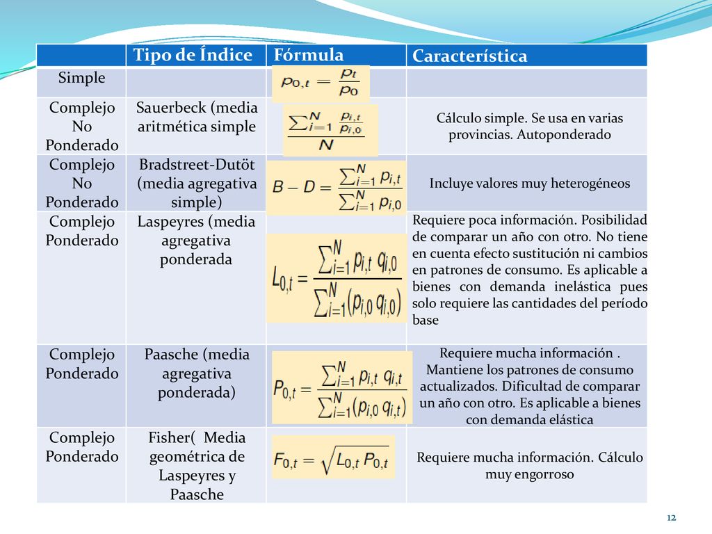 Tipo de Índice Fórmula Característica Simple Complejo No Ponderado
