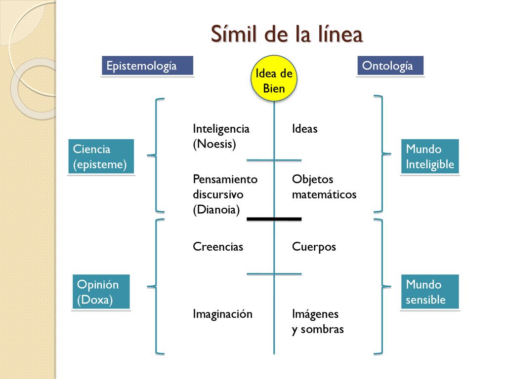 Símil de la línea Epistemología Idea de Bien Ontología Inteligencia