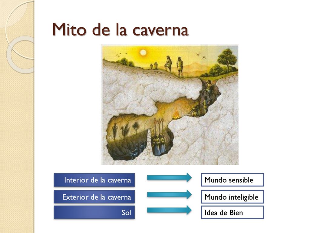 Mito de la caverna Interior de la caverna Mundo sensible